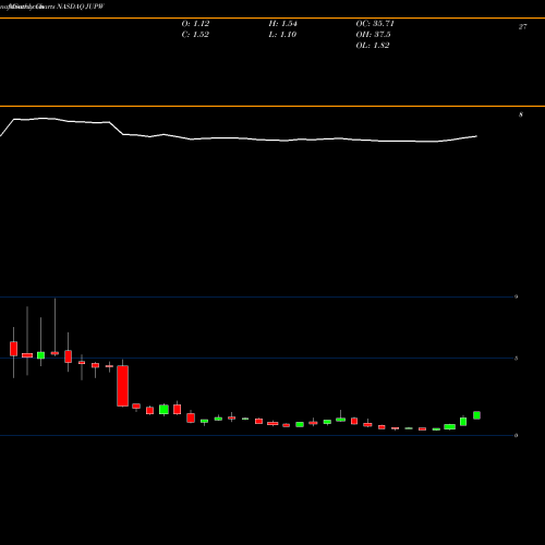 Monthly charts share JUPW Jupiter Wellness Inc NASDAQ Stock exchange 