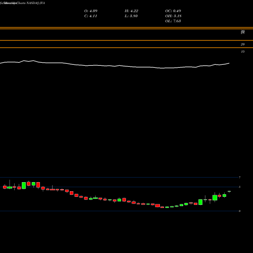 Monthly charts share JVA Coffee Holding Co., Inc. NASDAQ Stock exchange 