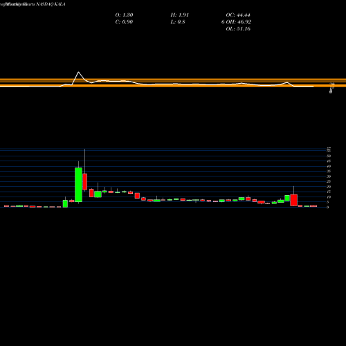 Monthly charts share KALA Kala Pharmaceuticals, Inc. NASDAQ Stock exchange 