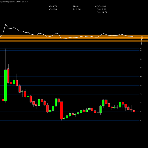 Monthly charts share KALV KalVista Pharmaceuticals, Inc. NASDAQ Stock exchange 