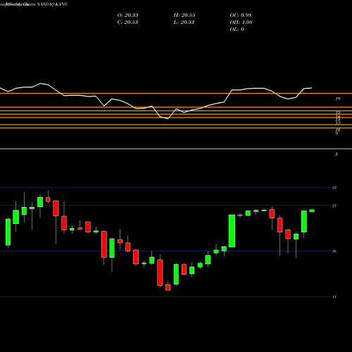 Monthly charts share KANG IKang Healthcare Group, Inc. NASDAQ Stock exchange 