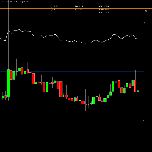 Monthly charts share KBSF KBS Fashion Group Limited NASDAQ Stock exchange 