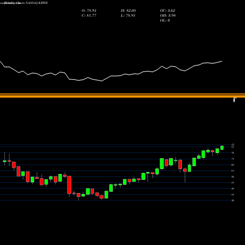 Monthly charts share KBWB Invesco KBW Bank ETF NASDAQ Stock exchange 
