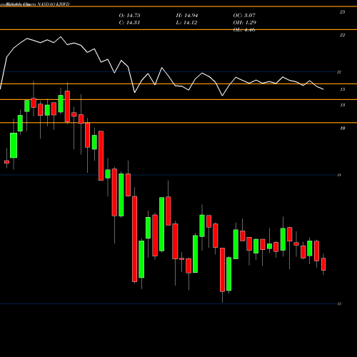 Monthly charts share KBWD Invesco KBW High Dividend Yield Financial ETF NASDAQ Stock exchange 