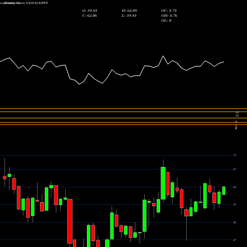 Monthly charts share KBWR Invesco KBW Regional Banking ETF NASDAQ Stock exchange 