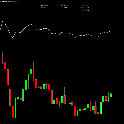 Monthly charts share KCAP KCAP Financial, Inc. NASDAQ Stock exchange 