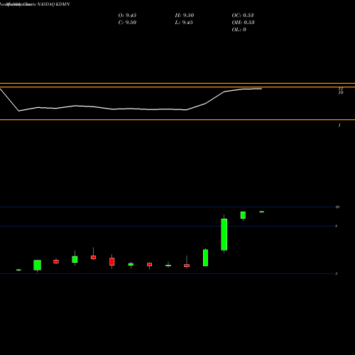Monthly charts share KDMN Kadmon Holdings Llc NASDAQ Stock exchange 