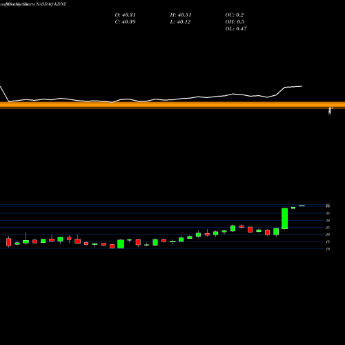Monthly charts share KDNY Chinook Therapeutics Inc NASDAQ Stock exchange 