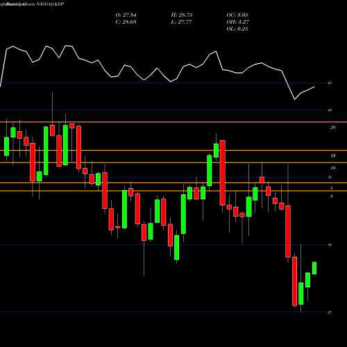 Monthly charts share KDP Keurig Dr Pepper Inc NASDAQ Stock exchange 