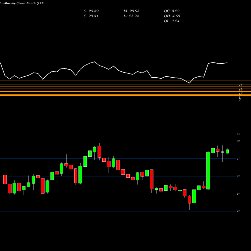 Monthly charts share KE Kimball Electronics, Inc. NASDAQ Stock exchange 