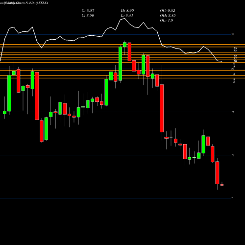 Monthly charts share KELYA Kelly Services, Inc. NASDAQ Stock exchange 