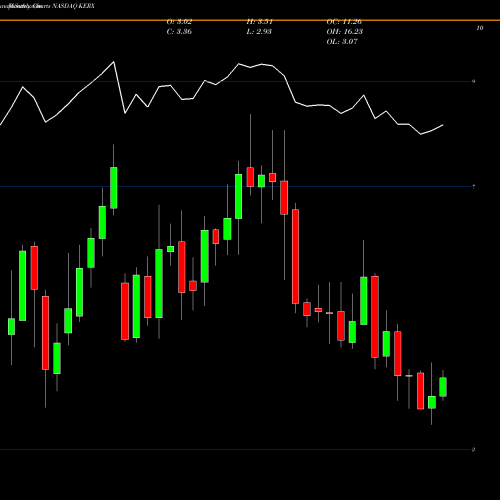 Monthly charts share KERX Keryx Biopharmaceuticals, Inc. NASDAQ Stock exchange 