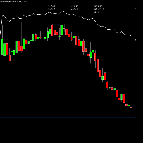 Monthly charts share KFFB Kentucky First Federal Bancorp NASDAQ Stock exchange 