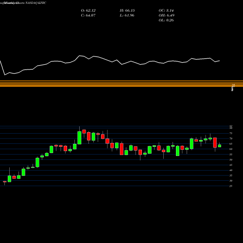 Monthly charts share KFRC Kforce, Inc. NASDAQ Stock exchange 