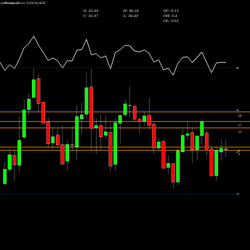 Monthly charts share KHC The Kraft Heinz Company NASDAQ Stock exchange 