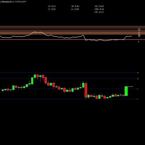 Monthly charts share KIN Kindred Biosciences, Inc. NASDAQ Stock exchange 