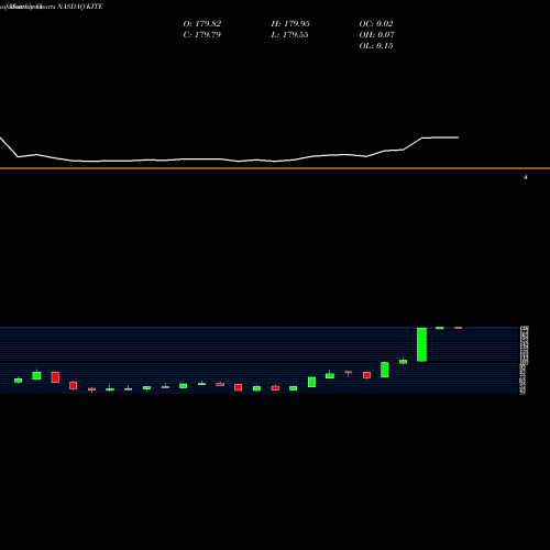 Monthly charts share KITE Kite Pharma, Inc. NASDAQ Stock exchange 