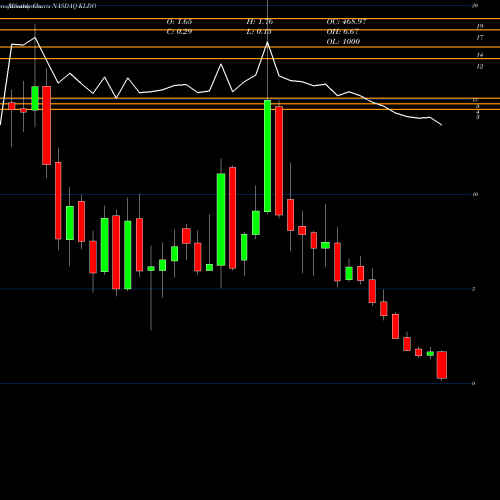 Monthly charts share KLDO Kaleido Biosciences, Inc. NASDAQ Stock exchange 