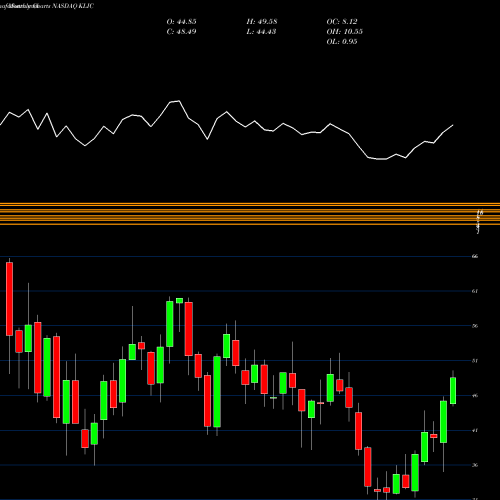 Monthly charts share KLIC Kulicke And Soffa Industries, Inc. NASDAQ Stock exchange 