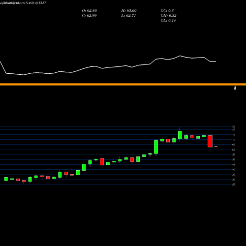 Monthly charts share KLXI KLX Inc. NASDAQ Stock exchange 