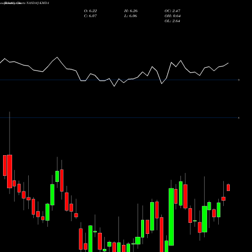 Monthly charts share KMDA Kamada Ltd. NASDAQ Stock exchange 