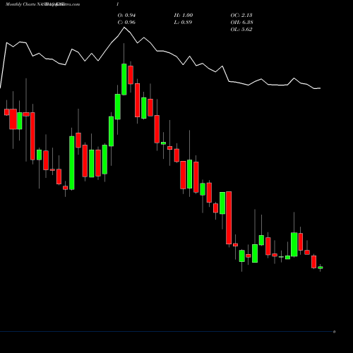 Monthly charts share KNDI Kandi Technologies Group, Inc. NASDAQ Stock exchange 