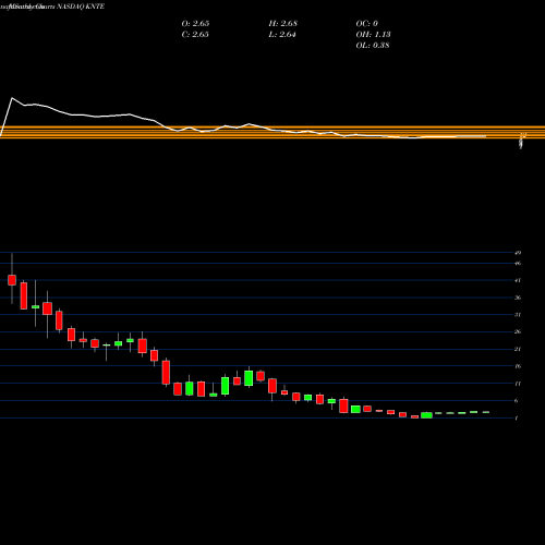 Monthly charts share KNTE Kinnate Biopharma Inc NASDAQ Stock exchange 