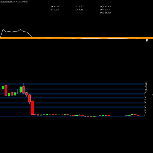 Monthly charts share KOD Kodiak Sciences Inc NASDAQ Stock exchange 