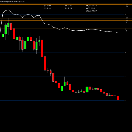 Monthly charts share KONA Kona Grill, Inc. NASDAQ Stock exchange 