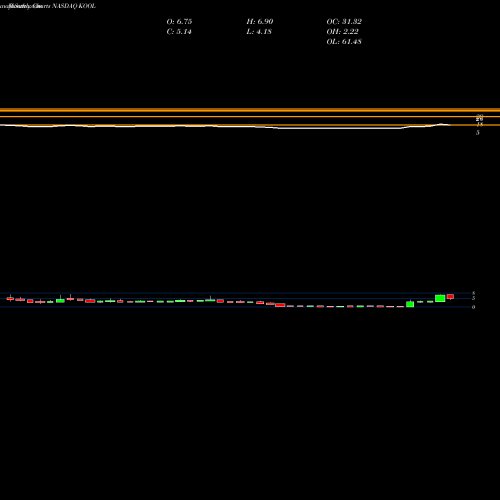 Monthly charts share KOOL Cesca Therapeutics Inc. NASDAQ Stock exchange 