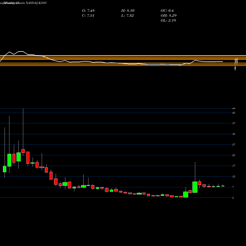 Monthly charts share KOSS Koss Corporation NASDAQ Stock exchange 