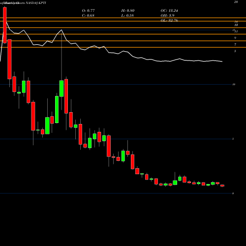 Monthly charts share KPTI Karyopharm Therapeutics Inc. NASDAQ Stock exchange 