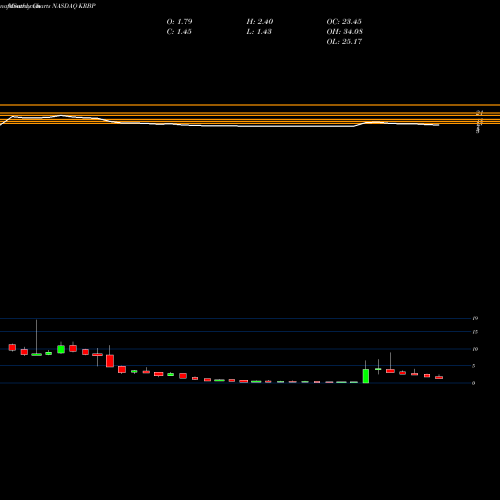 Monthly charts share KRBP Kiromic Biopharma Inc NASDAQ Stock exchange 