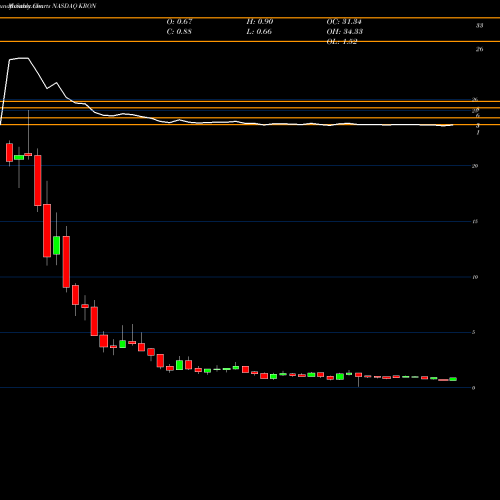Monthly charts share KRON Kronos Bio Inc NASDAQ Stock exchange 