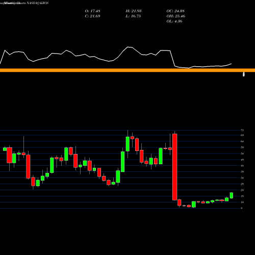 Monthly charts share KROS Keros Therapeutics Inc NASDAQ Stock exchange 