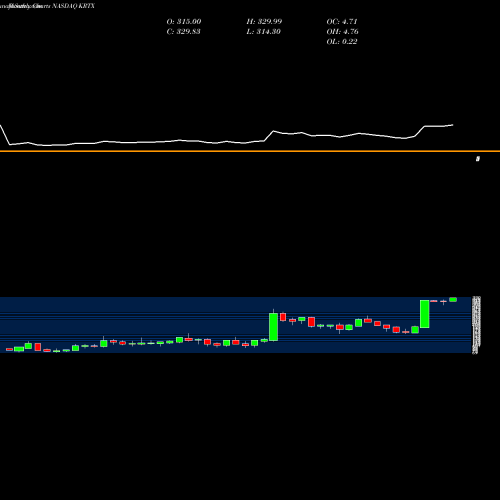 Monthly charts share KRTX Karuna Therapeutics Inc NASDAQ Stock exchange 