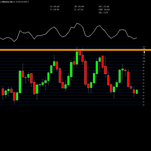 Monthly charts share KRUS Kura Sushi USA Inc Cl A NASDAQ Stock exchange 