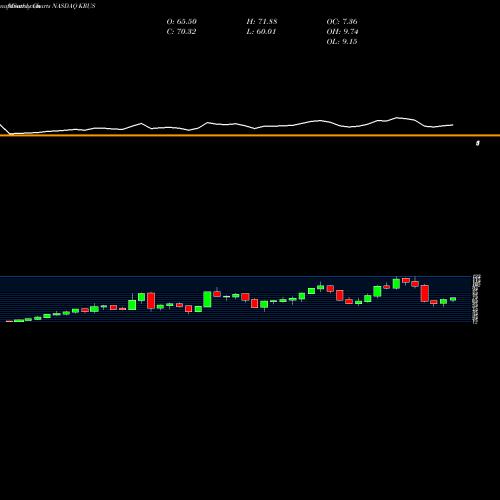 Monthly charts share KRUS Kura Sushi USA Inc Cl A NASDAQ Stock exchange 