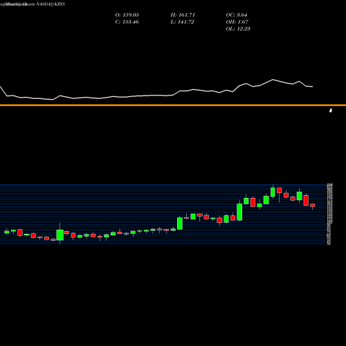 Monthly charts share KRYS Krystal Biotech, Inc. NASDAQ Stock exchange 