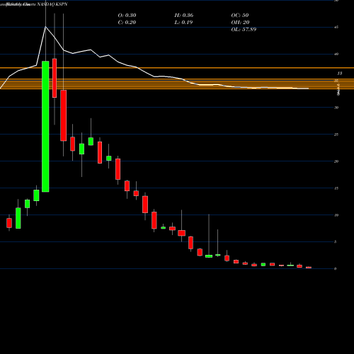 Monthly charts share KSPN Kaspien Holdings Inc NASDAQ Stock exchange 