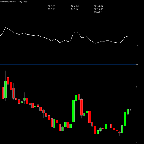 Monthly charts share KTCC Key Tronic Corporation NASDAQ Stock exchange 