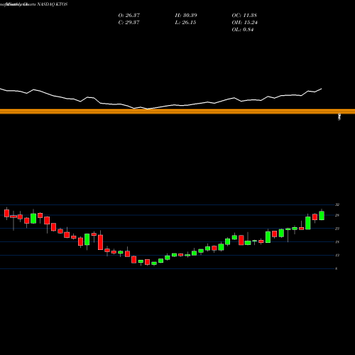 Monthly charts share KTOS Kratos Defense & Security Solutions, Inc. NASDAQ Stock exchange 