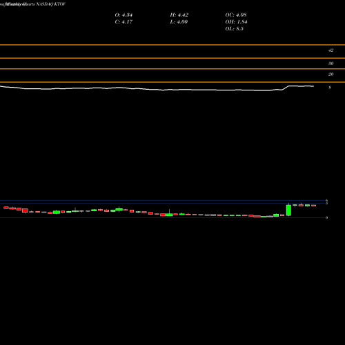 Monthly charts share KTOV Kitov Pharma Ltd. NASDAQ Stock exchange 