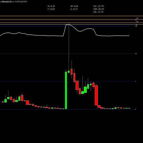 Monthly charts share KTRA Kintara Therapeutics Inc NASDAQ Stock exchange 