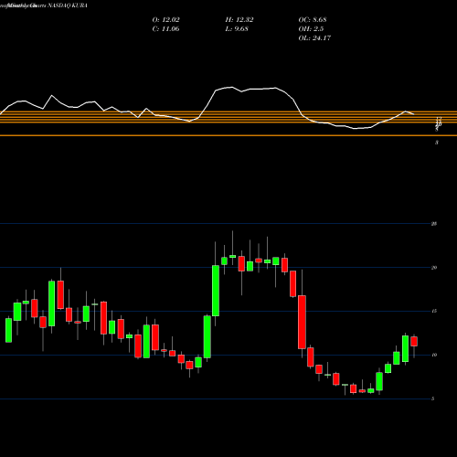 Monthly charts share KURA Kura Oncology, Inc. NASDAQ Stock exchange 
