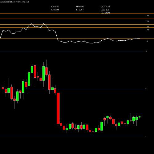 Monthly charts share KVHI KVH Industries, Inc. NASDAQ Stock exchange 