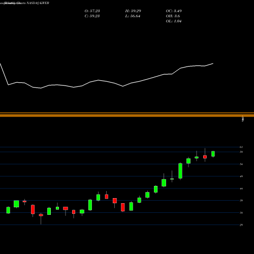 Monthly charts share KWEB KraneShares Trust KraneShares CSI China Internet ETF NASDAQ Stock exchange 