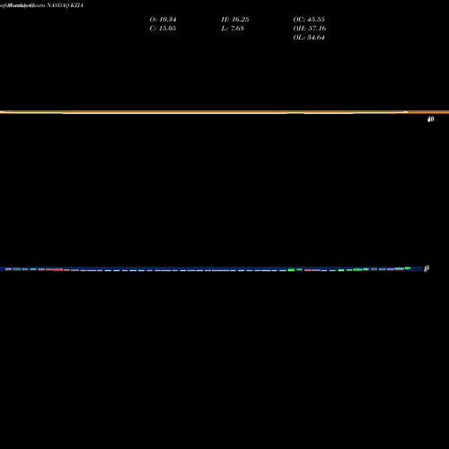 Monthly charts share KZIA Kazia Therapeutics Limited NASDAQ Stock exchange 