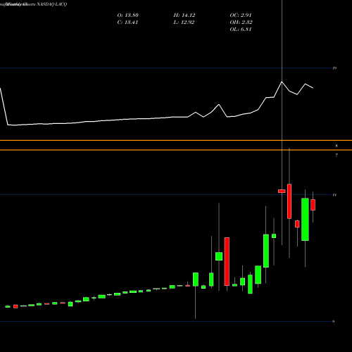 Monthly charts share LACQ Leisure Acquisition Corp. NASDAQ Stock exchange 