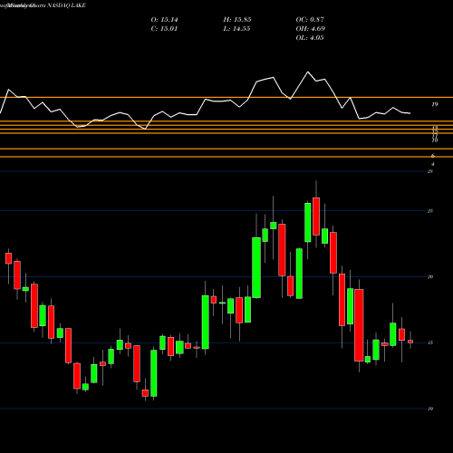 Monthly charts share LAKE Lakeland Industries, Inc. NASDAQ Stock exchange 